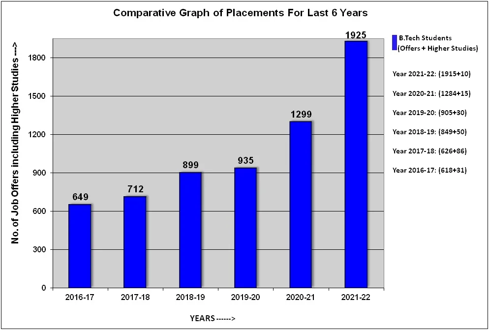 Direct Admission in Ajay Kumar Garg Engineering College Ghaziabad : Placement Records