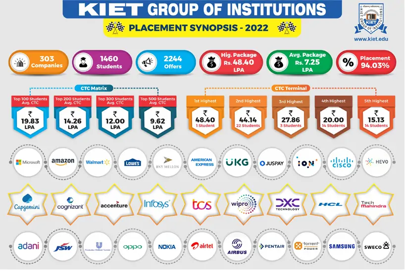 kiet 2022
